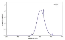 Spectra of BS-02+ for ICH Q1B UV option 2