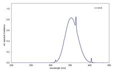 Spectra of BS-02+ for ICH Q1B UV option 2