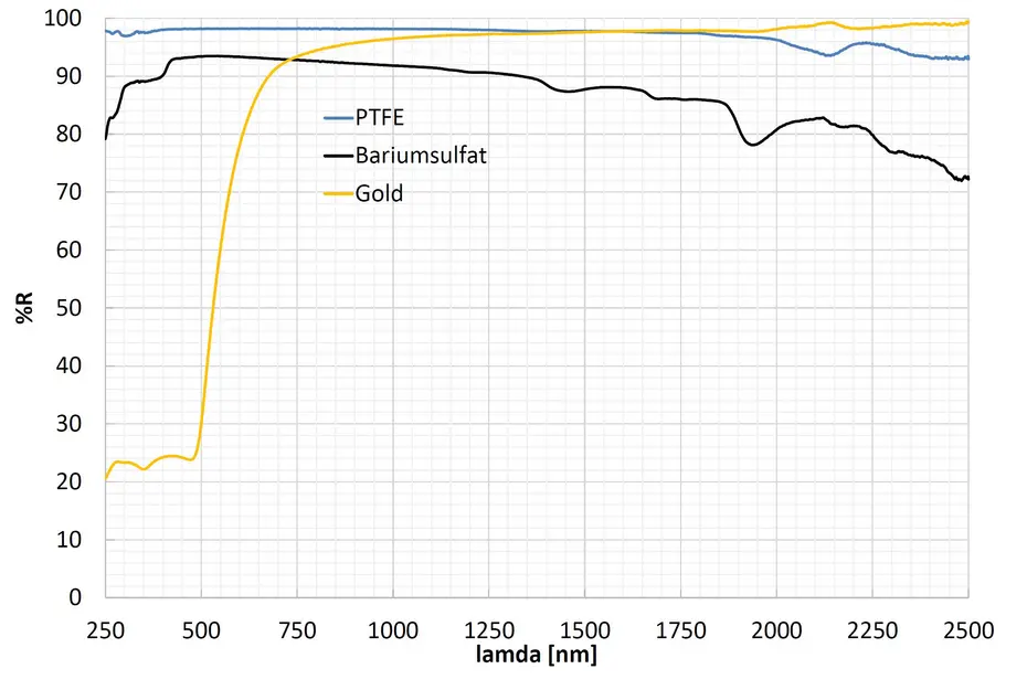 Diffuse reflection of gold, PTFE and BASO4 in the wavelength range 250 nm to 2500 nm