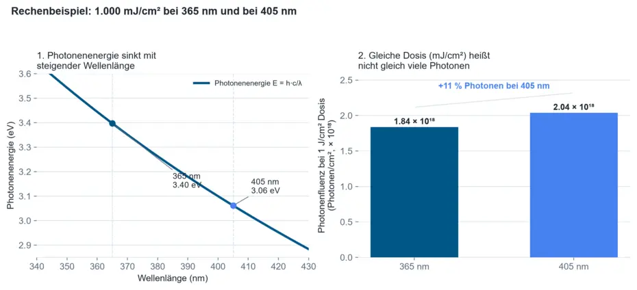 Diagram showing photon energy versus wavelength and a bar chart of photon fluence at equal dose for 365 nm and 405 nm