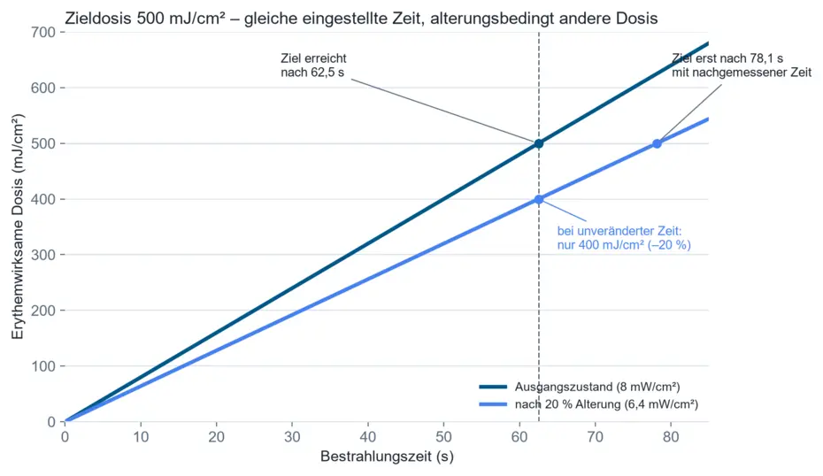 Diagram: dose curve of an NB-UVB cabinet over exposure time in its initial state and after 20 % ageing of the tubes, with a target line at 500 mJ/cm² and the underdose that results from an unchanged treatment time