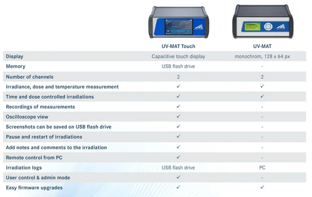 Comparison UV Dose control via UV-MAT and UV-MAT Touch