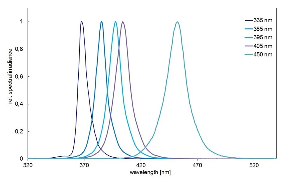Spectra of the five UV-LED wavelengths 365, 385, 395, 405 and 450 nm, each normalised to its own maximum