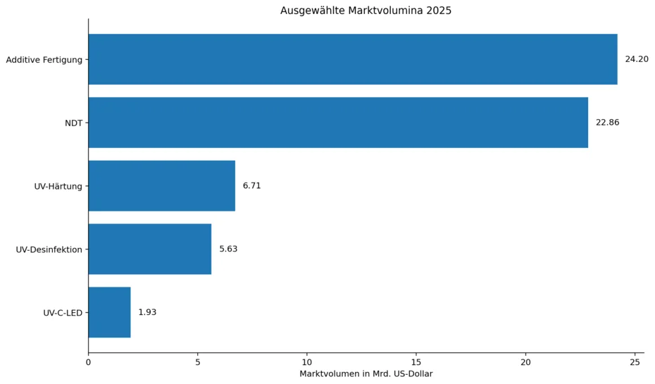 Stolpediagram over utvalgte markedsvolumer i 2025 for additiv produksjon, ikke-destruktiv testing, UV-herding, UV-desinfeksjon og UV-C-LED