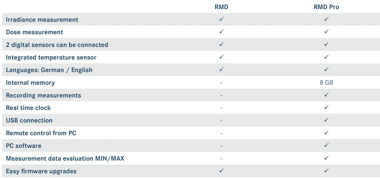 Comparison of the RMD Pro vs. RMD UV measuring device function 