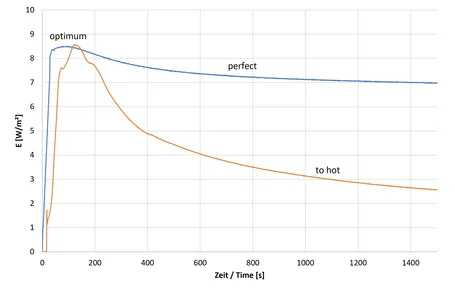Lampada a vapori di mercurio a bassa pressione con raffreddamento a ventola, accanto una curva dell'emissione UV in funzione della temperatura della lampada con massimo da 40 a 50 °C – regolazione del raffreddamento della lampada UV