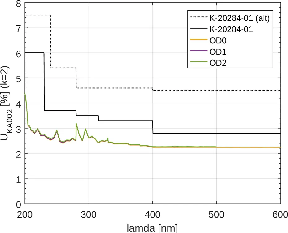 Diagrama de la incertidumbre de medición expandida para k = 2 en el rango de longitud de onda de 200 a 600 nanómetros