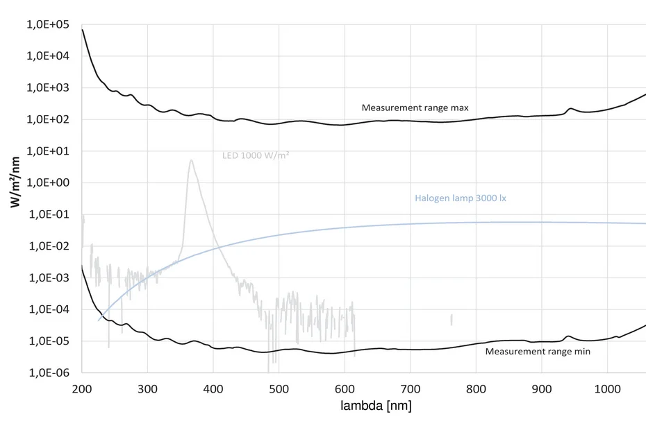 Spectral measuring range of the SR900 from 200 to over 1000 nm, upper and lower limit in W/m²/nm, with the spectrum of an LED at 1000 W/m² and of a halogen lamp at 3000 lx as an example.