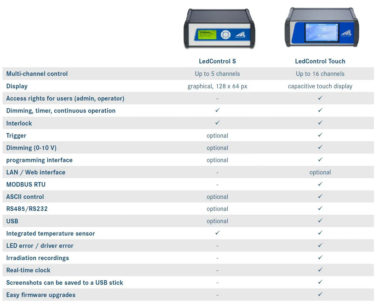 Differences between LedControl S and LedControl Touch
