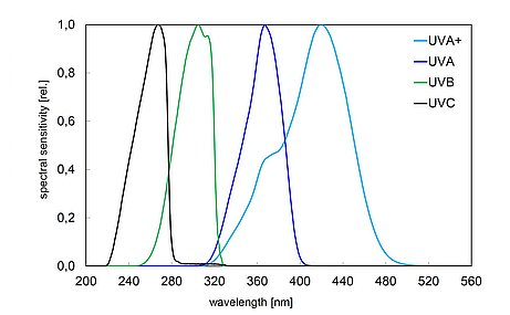  Spectral sensitivity of UV sensors