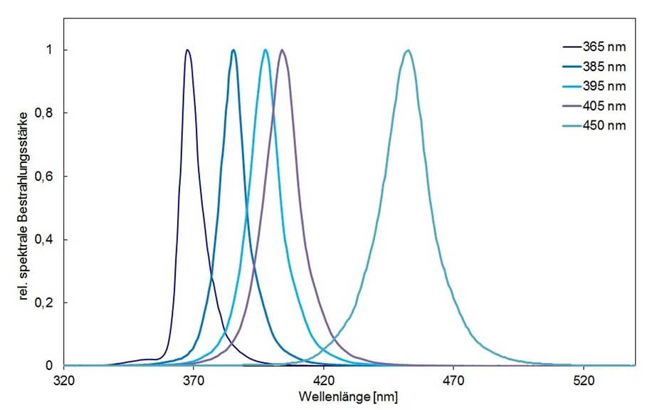 Espectros de las cinco longitudes de onda de LED UV 365, 385, 395, 405 y 450 nm, cada uno normalizado a su máximo