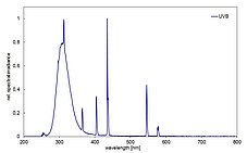 Spectra of irradiation chamber BS-02 with UVB lamps