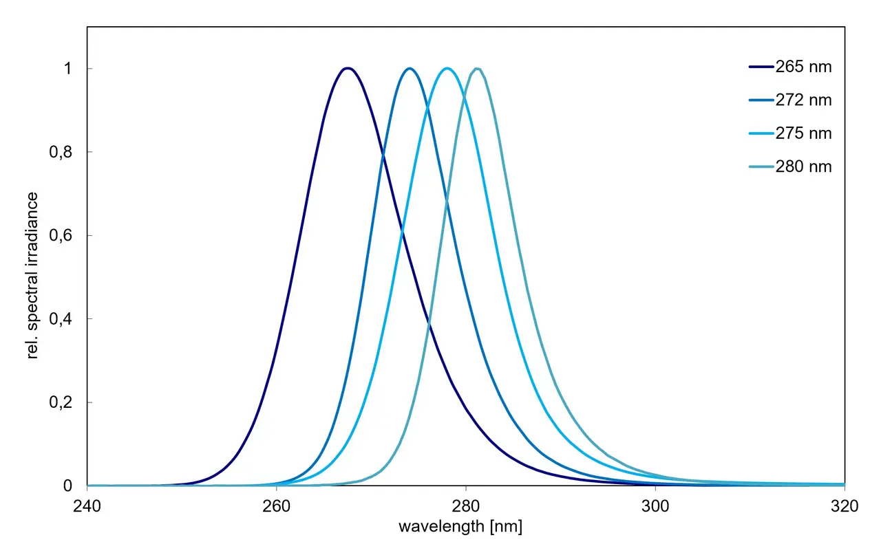 Spectra of the UVB LEDs and UVC LEDs in the L 2.0 series