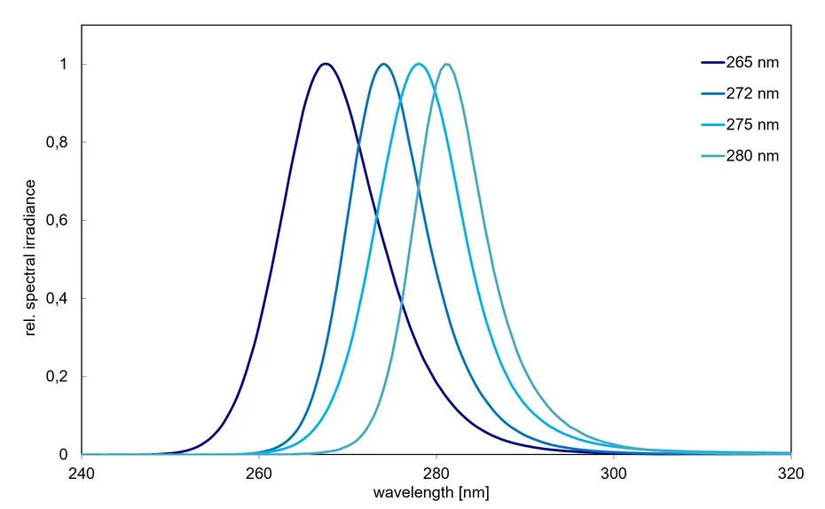 Spectra of the UVC-LED modules with peak wavelengths of 265, 272, 275 and 280 nm, normalised to their own maximum