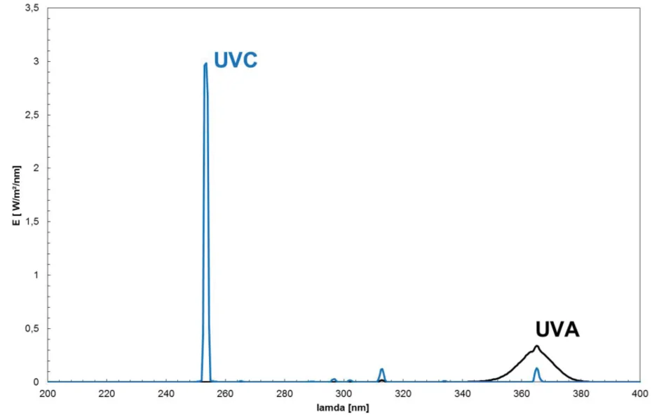 UV el lambalarının spektrumları: UVC tüplü lambanın 254 nm'deki cıva çizgisi ve UVA tüplü lambanın 365 nm civarındaki bandı, mutlak değerlerle
