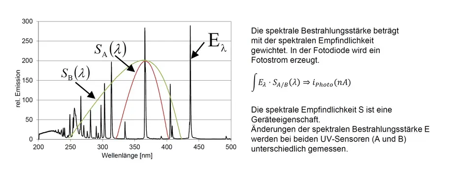 Comparison of the spectral response functions of UV sensors