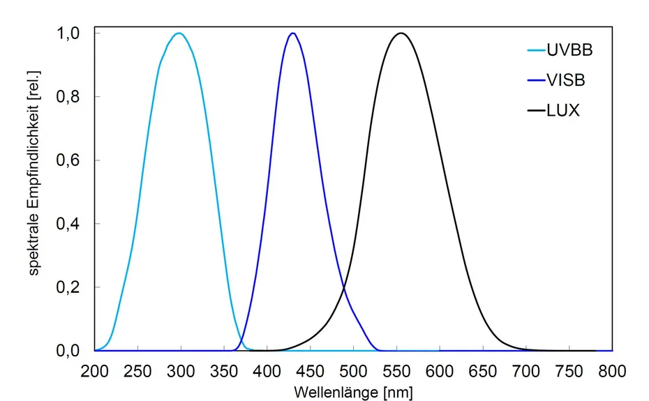 Spectral sensitivity of the UVBB, VISB and LUX sensors compared