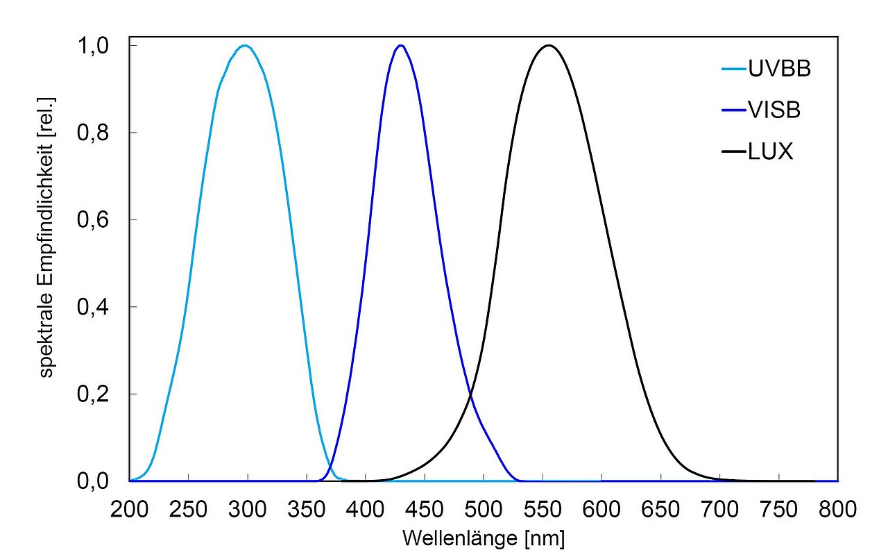 Spectral sensitivity of sensors