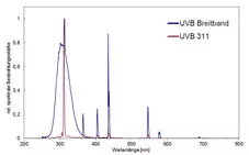 espectro de las lámparas fluorescentes UVB (280–315 nm) en la cámara de irradiación BS-04