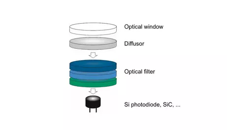Principle of a broadband radiometer with diffuser, filter and photodiode