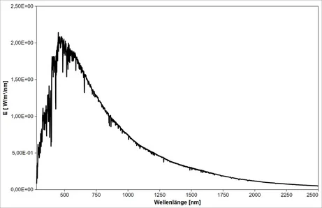 AM0, extraterrestrial (ASTM G173-03) - spectrum, 280 to 2500 nm (reference spectrum per ASTM G173-03)