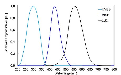  Spectral sensitivity of VIS and UV sensors