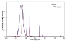 espectro de las lámparas fluorescentes UVA (315–400 nm) en la cámara de irradiación BS-03