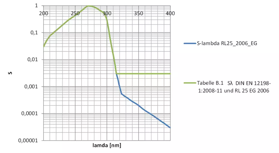 Comparison of weighting according to DIN 12198 and EU Directive 2006/25/EC