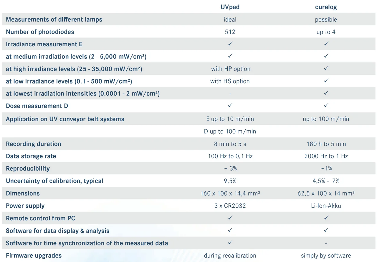 UVPAD vs. CURELOG