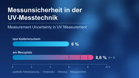 Comparison: 6 % calibration uncertainty per certificate versus 8.6 % measurement uncertainty at the measuring position (k = 2)