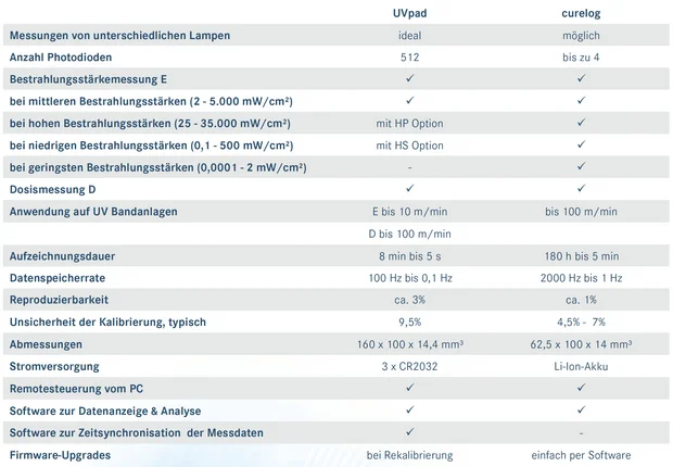 Comparação UVpad vs. curelog