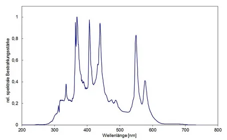 Modelli molecolari che si scindono in radicali sotto irraggiamento UV, curve di assorbimento in funzione della lunghezza d'onda a sinistra – fotoiniziatori e assorbitori UV