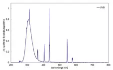 espectro de las lámparas fluorescentes UVB (280–315 nm) en la cámara de irradiación BS-03