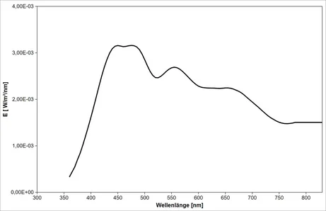 Standard illuminant C - spectrum, 360 to 830 nm (calculated according to CIE 15)
