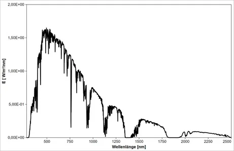 AM1.5 global (ASTM G173-03) - spectrum, 280 to 2500 nm (reference spectrum per ASTM G173-03)