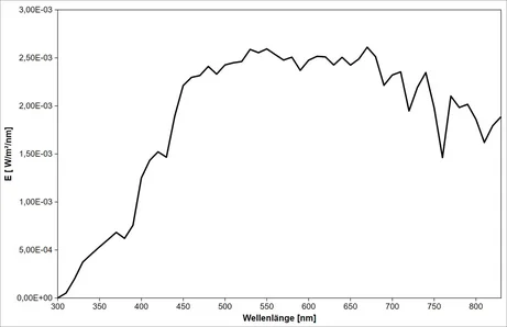 Standard illuminant D50 - spectrum, 300 to 830 nm (calculated according to CIE 15)