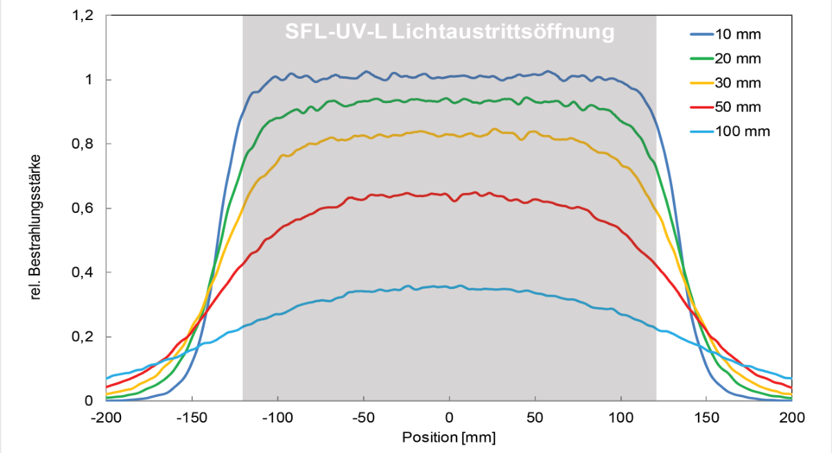 距離10、20、30、50、100 mmにおけるUV-LEDモジュールiSFLのX軸方向の相対放射照度、発光面積を示す