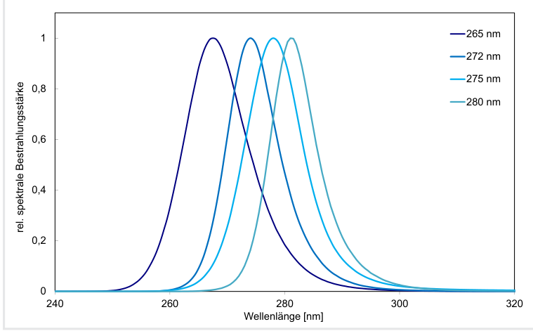 Espectros de emisión típicos de los módulos LED UVB y UVC personalizados con 265, 272, 275 y 280 nm